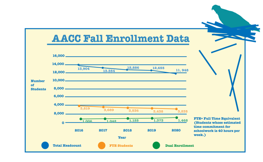 Fall enrollment at AACC is down by approximately 6 Campus Current